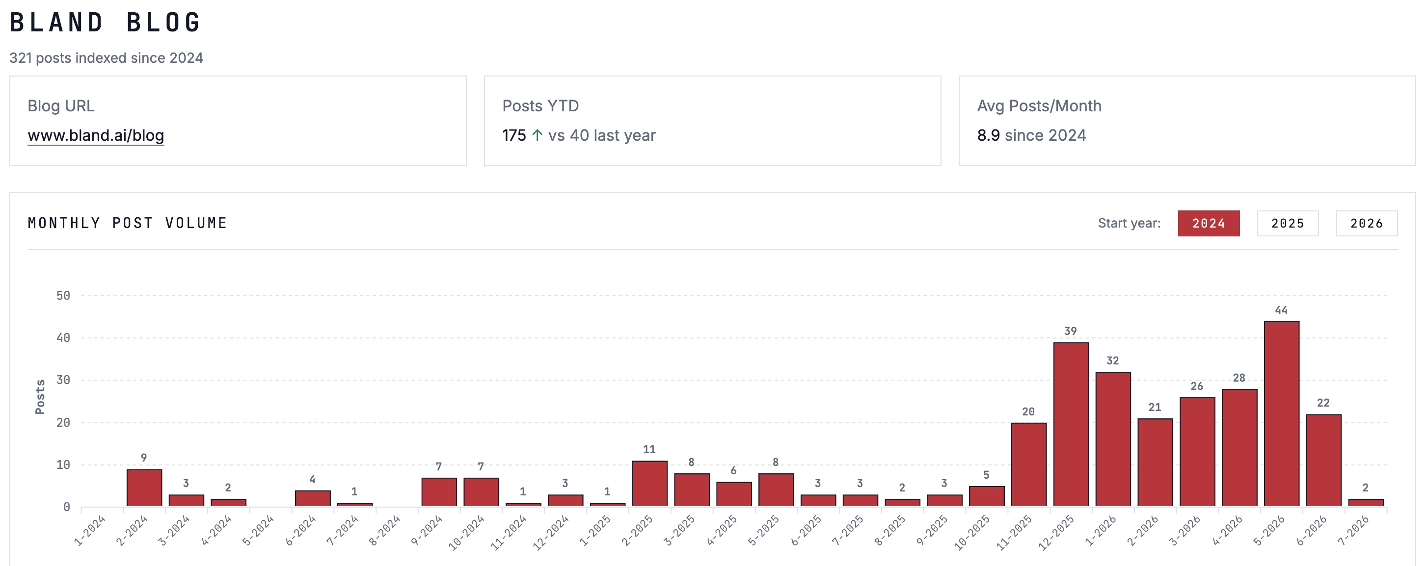 Bland monthly blog post output