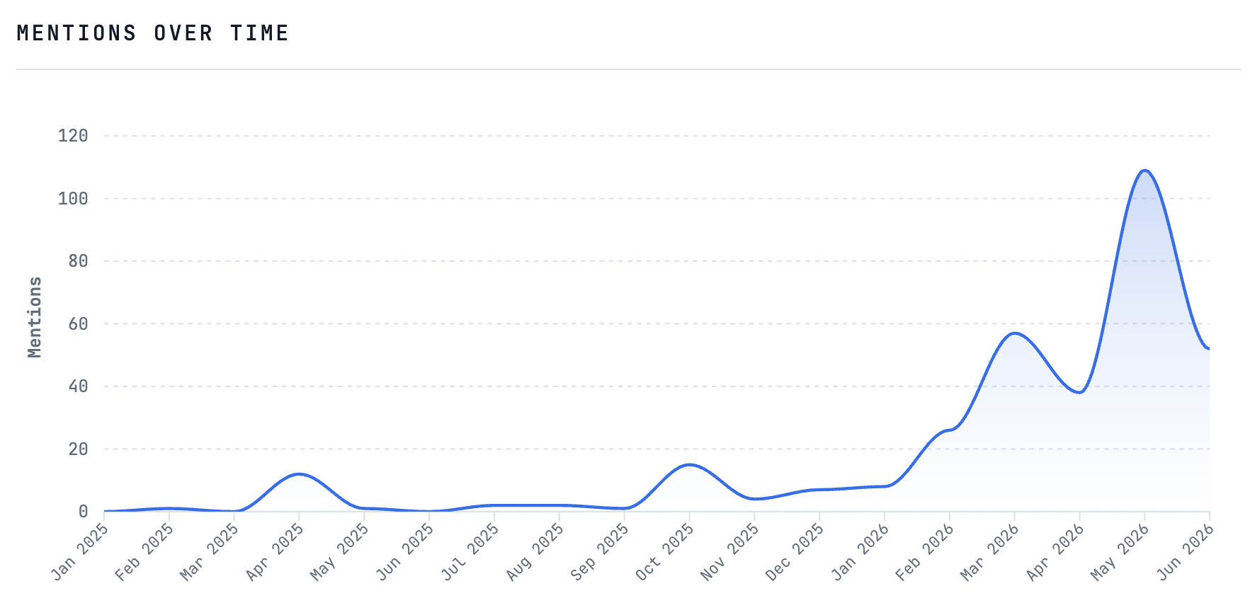 Cloud agents monthly trend chart as of June 2026