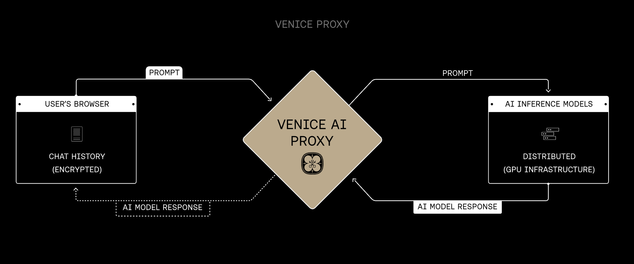 Graphic from Venice privacy page on how their security and privacy model works