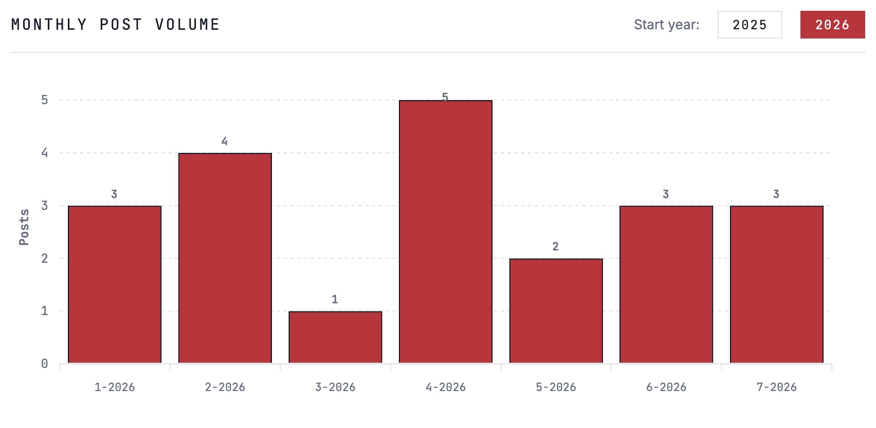 Gradium monthly blog posts in 2026