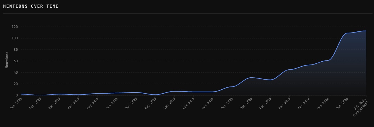 Loop engineering developer trend data by month