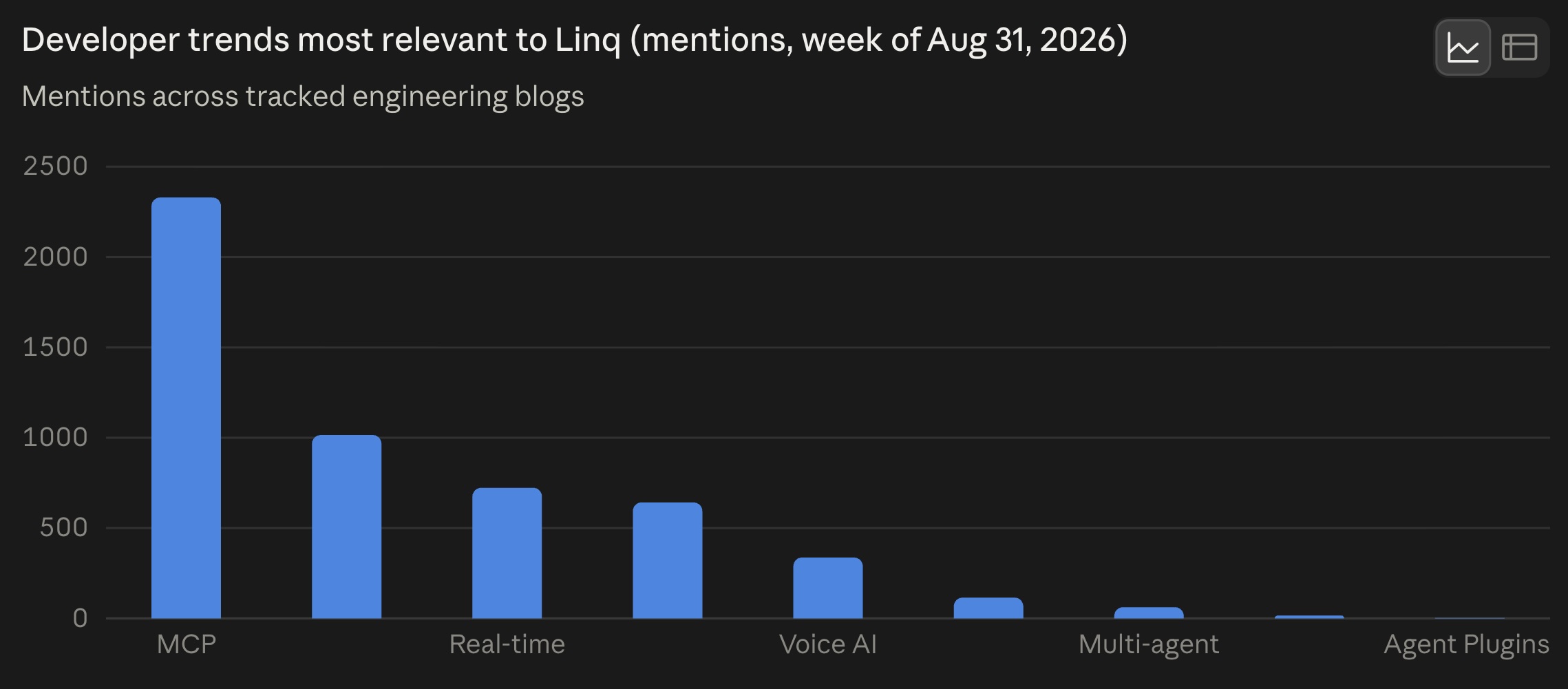 Linq trends graph