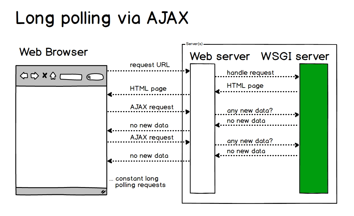 Long polling via AJAX is inefficient for some applications.